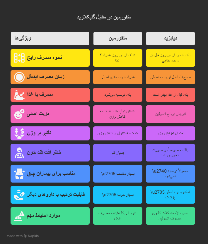 تفاوت قرص دیابزید و متفورمین