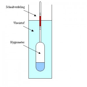 چگالی سنج ( هیدرومتر )